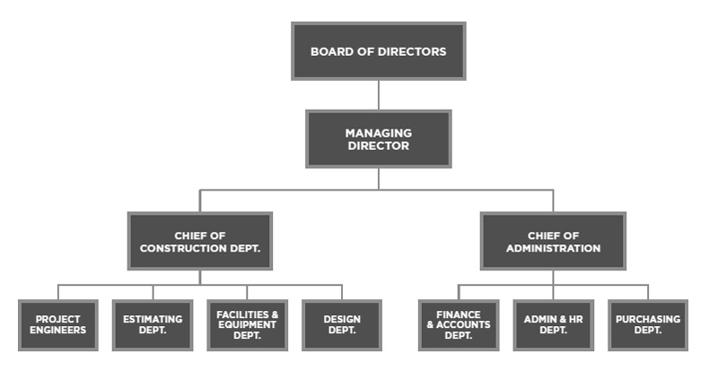 ORGANIZATION CHART